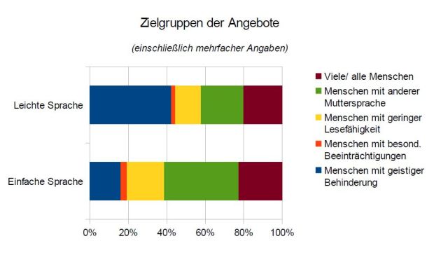 Zielgruppen der Angebote1
